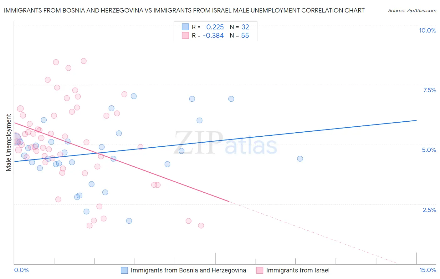 Immigrants from Bosnia and Herzegovina vs Immigrants from Israel Male Unemployment
