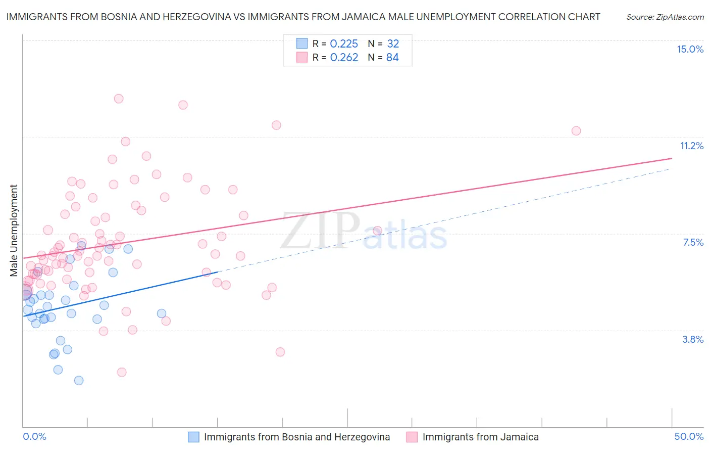 Immigrants from Bosnia and Herzegovina vs Immigrants from Jamaica Male Unemployment