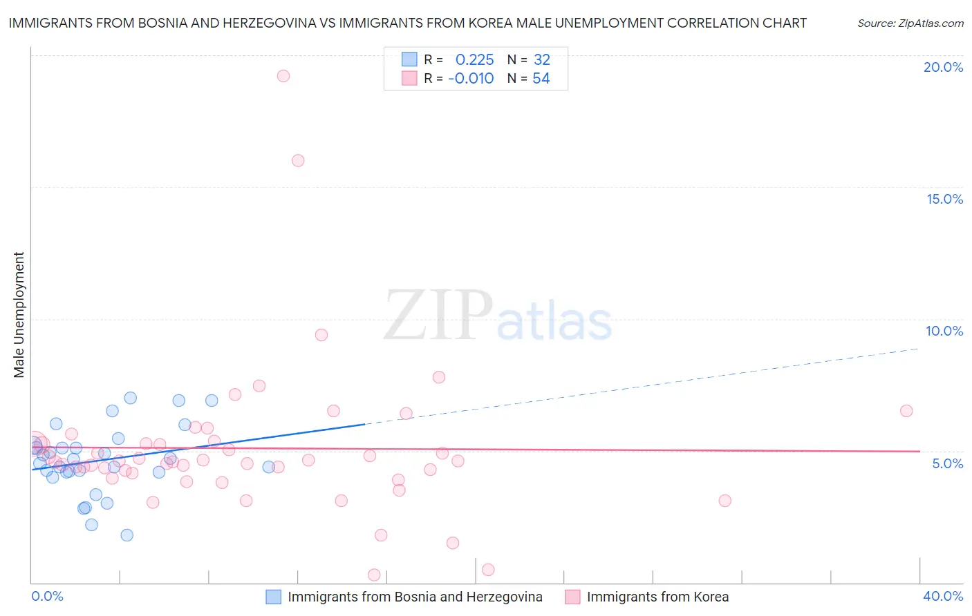 Immigrants from Bosnia and Herzegovina vs Immigrants from Korea Male Unemployment