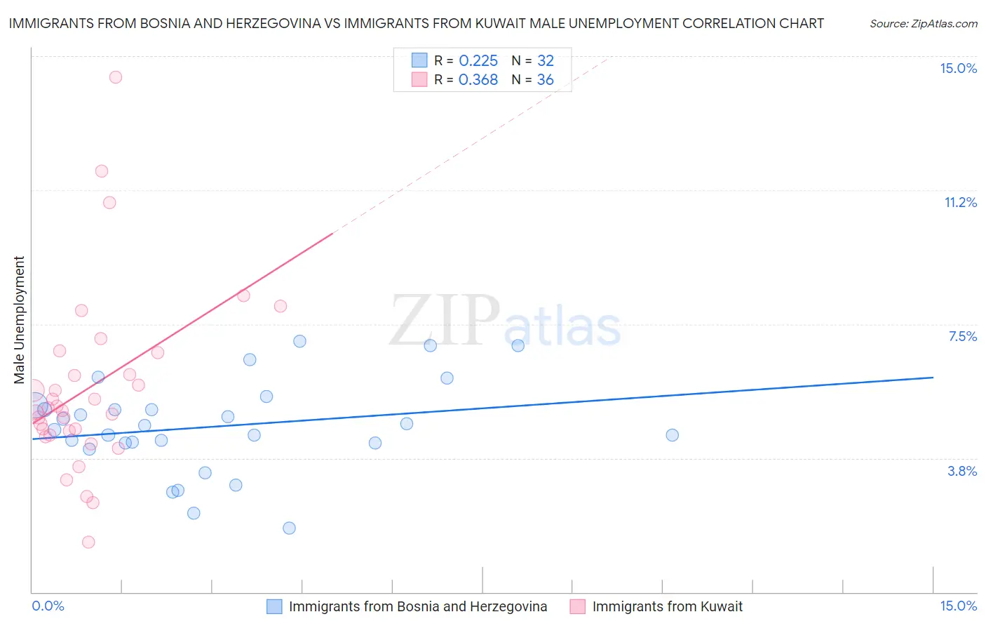 Immigrants from Bosnia and Herzegovina vs Immigrants from Kuwait Male Unemployment