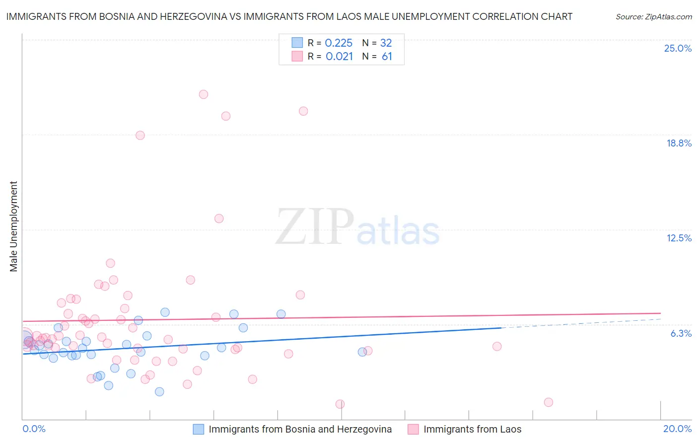 Immigrants from Bosnia and Herzegovina vs Immigrants from Laos Male Unemployment