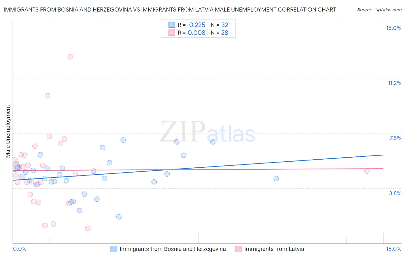 Immigrants from Bosnia and Herzegovina vs Immigrants from Latvia Male Unemployment
