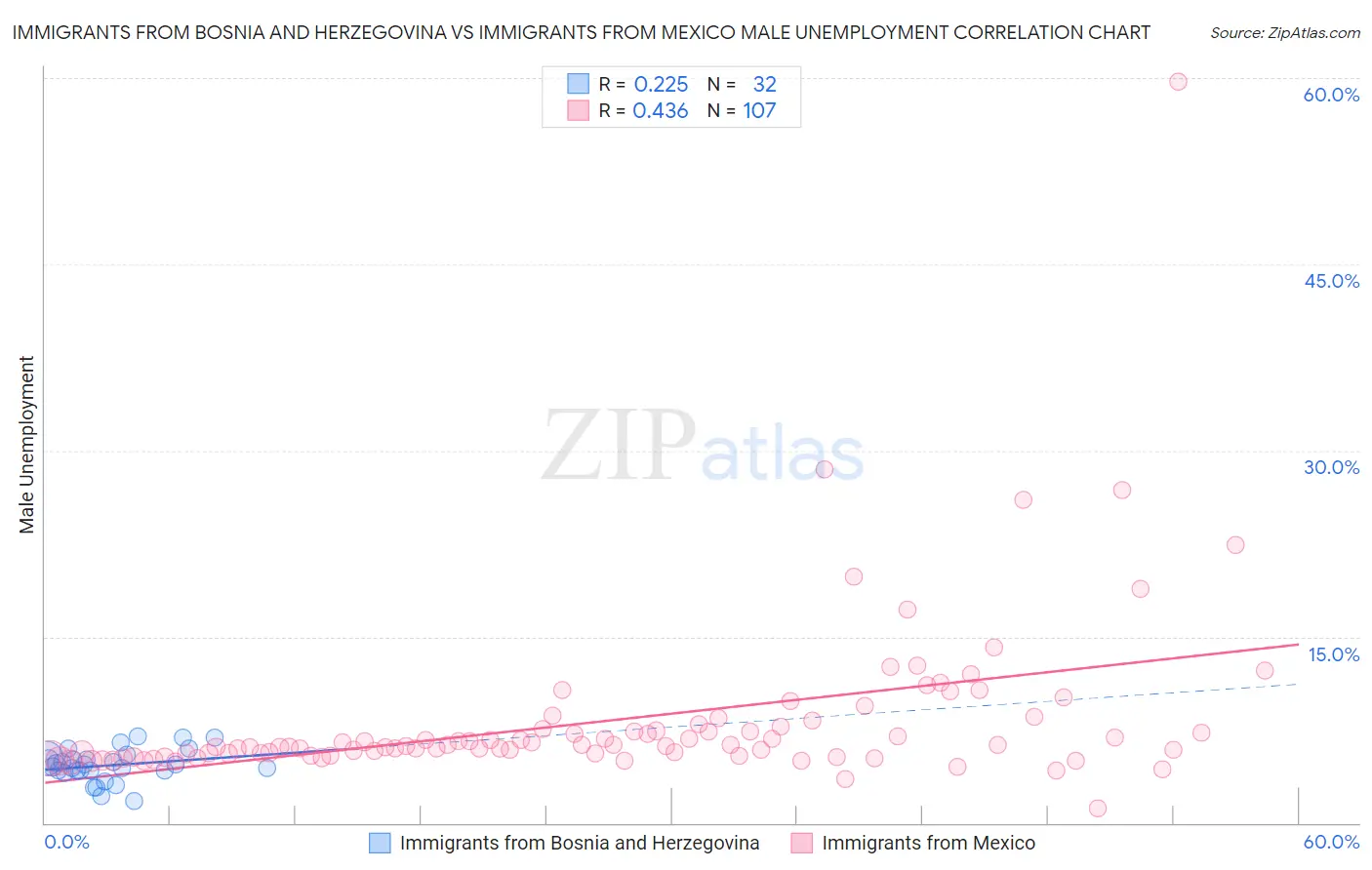 Immigrants from Bosnia and Herzegovina vs Immigrants from Mexico Male Unemployment