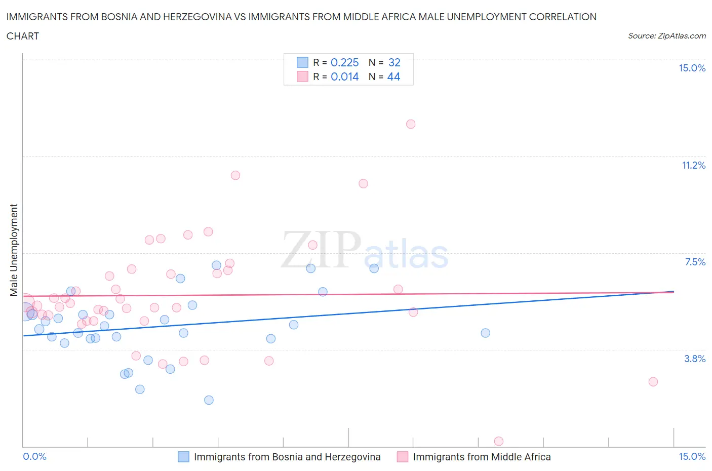 Immigrants from Bosnia and Herzegovina vs Immigrants from Middle Africa Male Unemployment