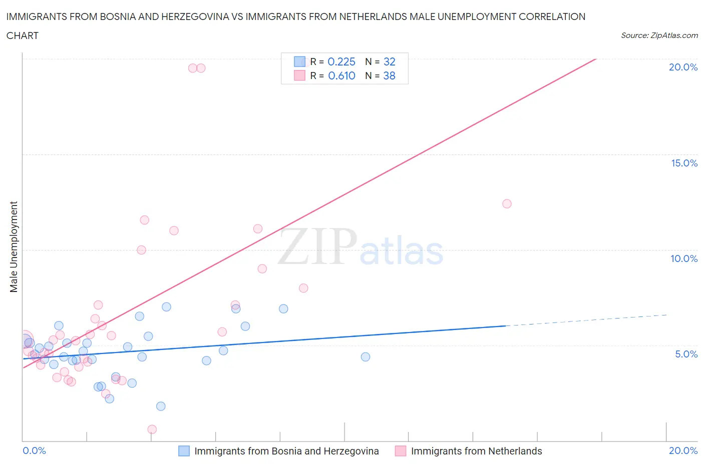 Immigrants from Bosnia and Herzegovina vs Immigrants from Netherlands Male Unemployment