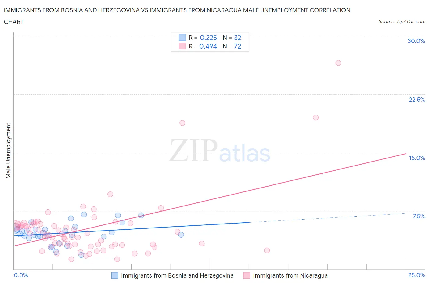 Immigrants from Bosnia and Herzegovina vs Immigrants from Nicaragua Male Unemployment