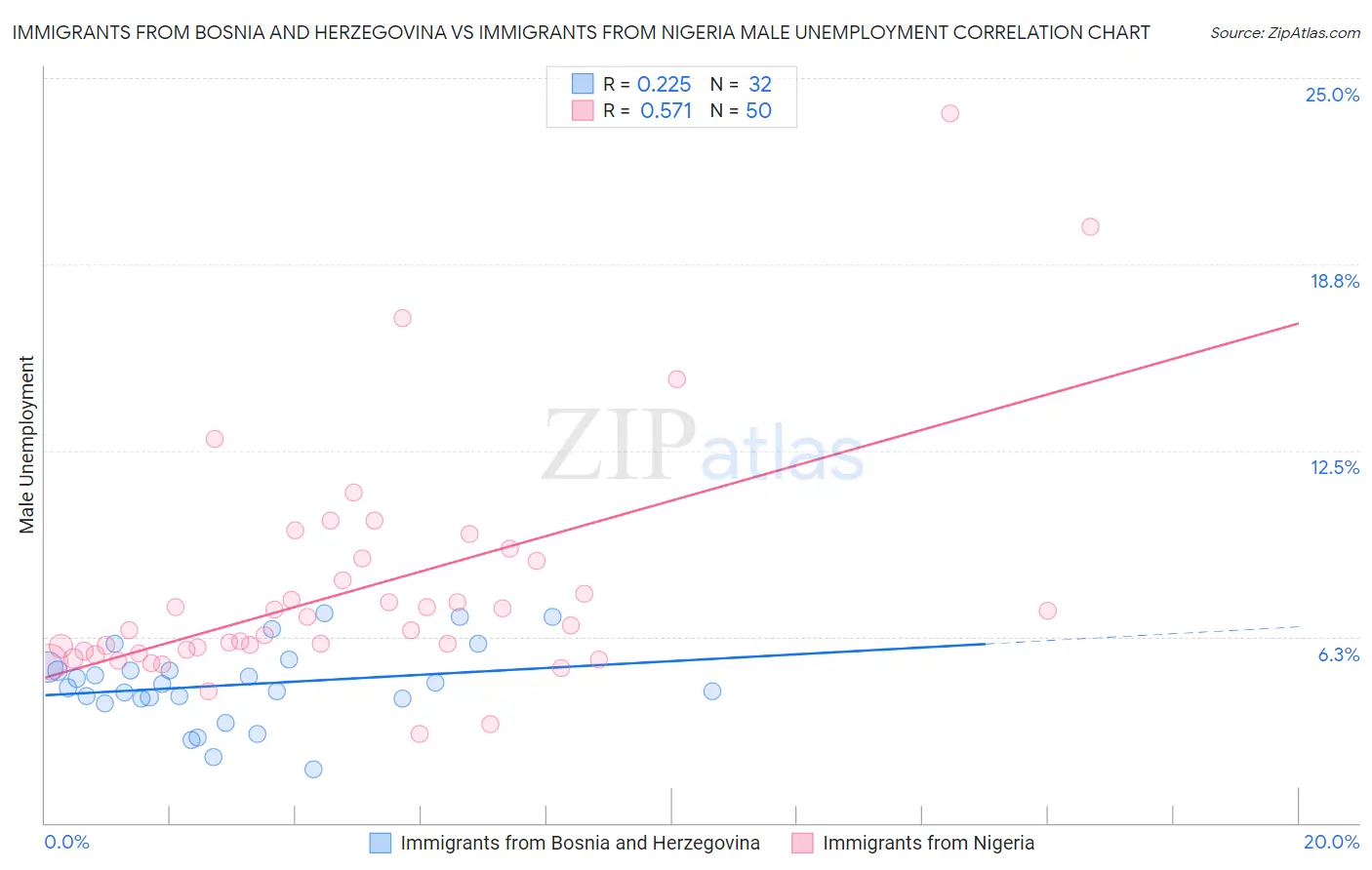 Immigrants from Bosnia and Herzegovina vs Immigrants from Nigeria Male Unemployment