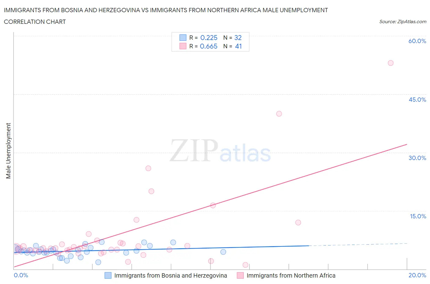 Immigrants from Bosnia and Herzegovina vs Immigrants from Northern Africa Male Unemployment