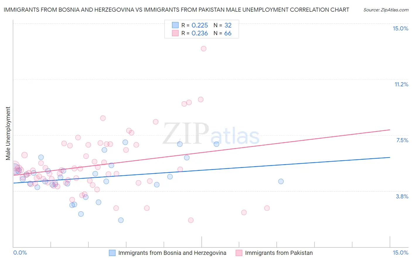 Immigrants from Bosnia and Herzegovina vs Immigrants from Pakistan Male Unemployment