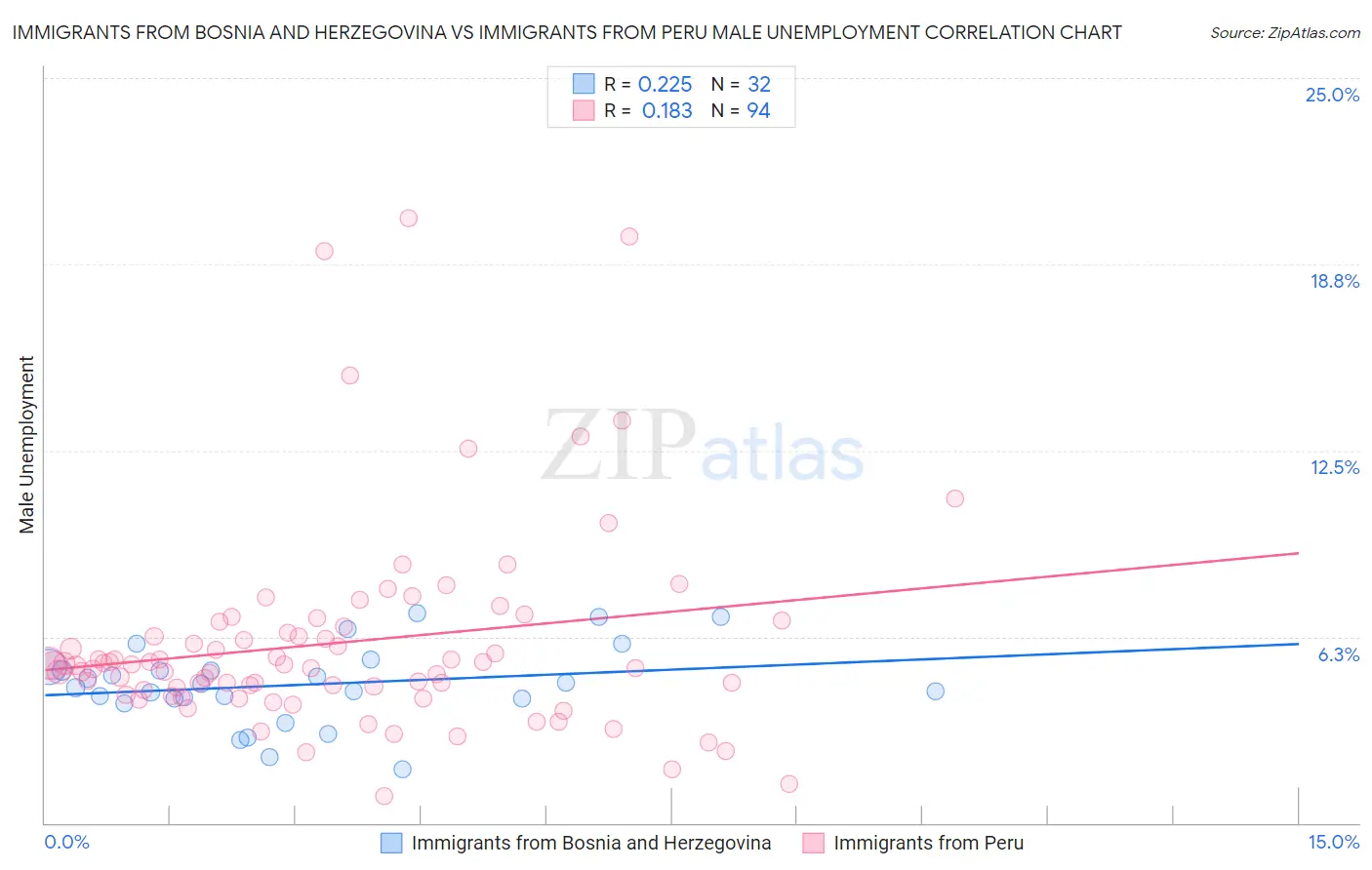 Immigrants from Bosnia and Herzegovina vs Immigrants from Peru Male Unemployment