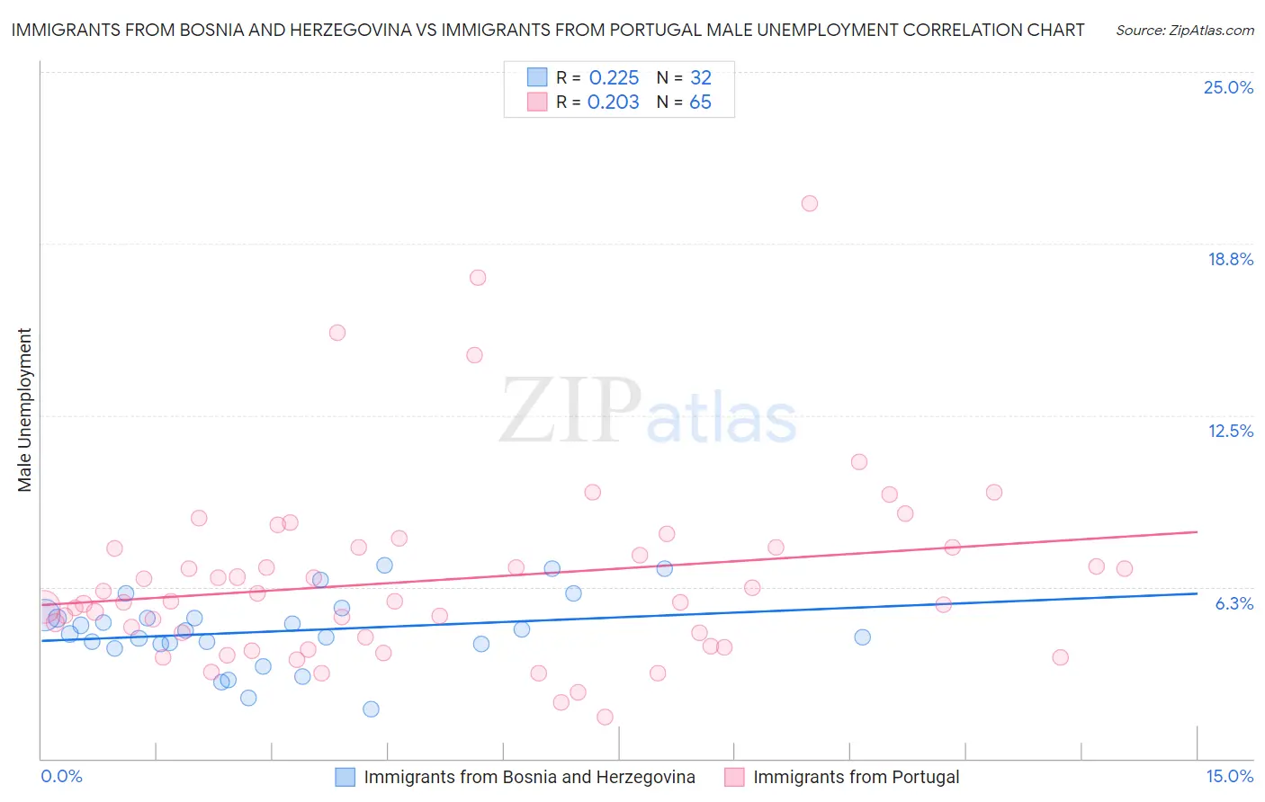 Immigrants from Bosnia and Herzegovina vs Immigrants from Portugal Male Unemployment