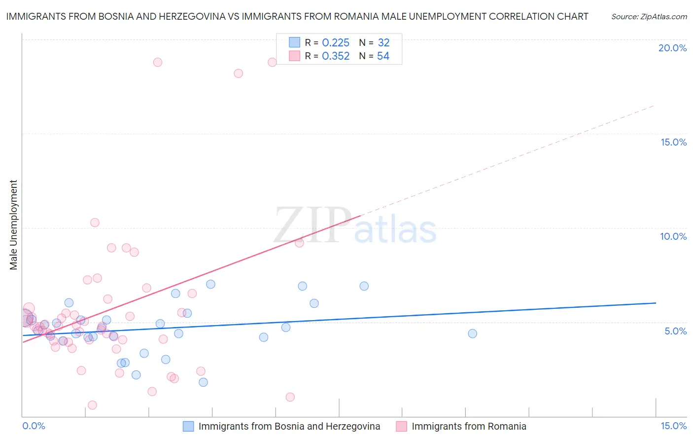 Immigrants from Bosnia and Herzegovina vs Immigrants from Romania Male Unemployment
