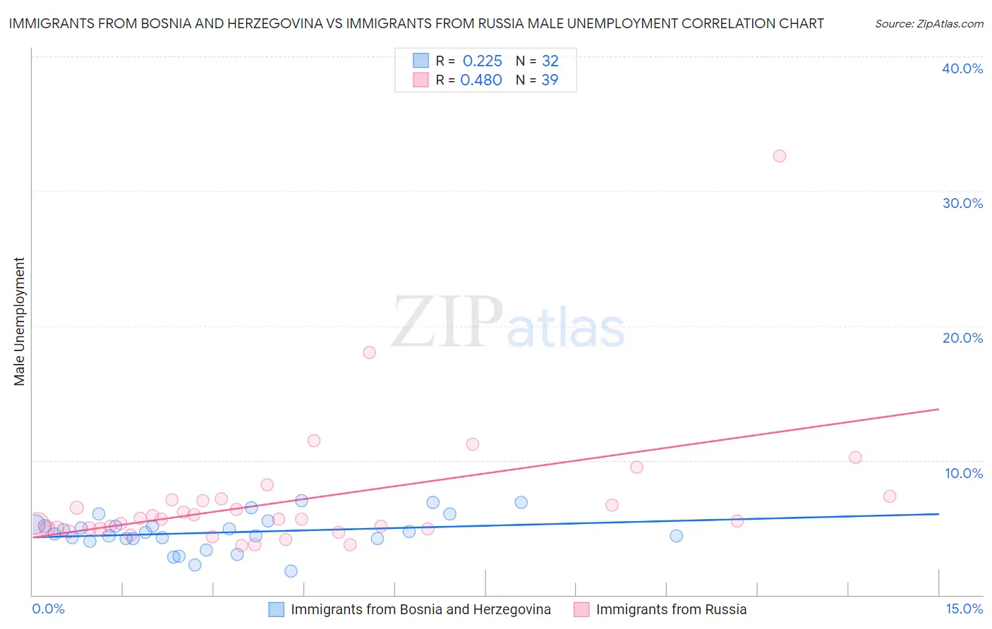 Immigrants from Bosnia and Herzegovina vs Immigrants from Russia Male Unemployment