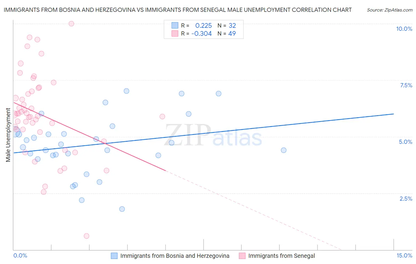 Immigrants from Bosnia and Herzegovina vs Immigrants from Senegal Male Unemployment