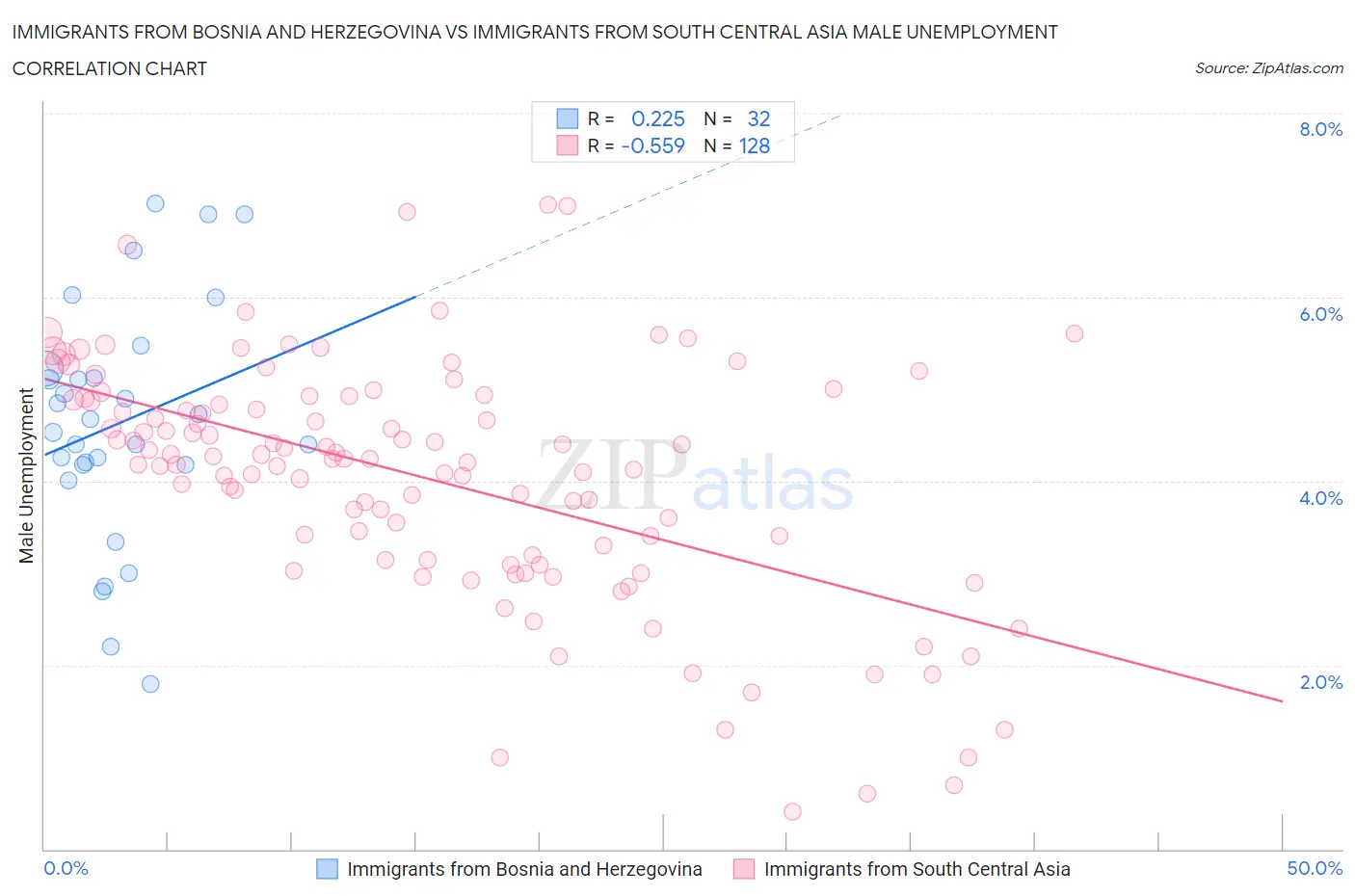 Immigrants from Bosnia and Herzegovina vs Immigrants from South Central Asia Male Unemployment