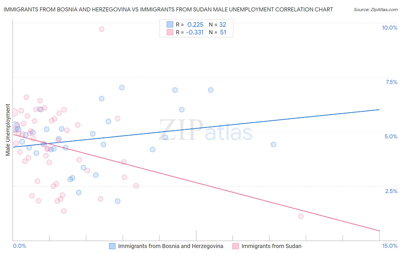 Immigrants from Bosnia and Herzegovina vs Immigrants from Sudan Male Unemployment