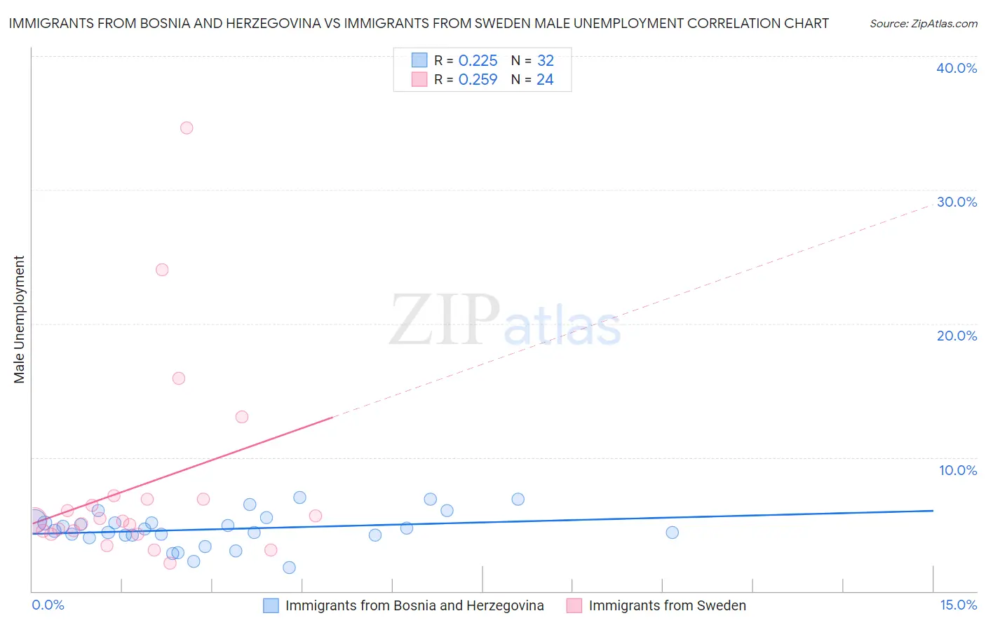 Immigrants from Bosnia and Herzegovina vs Immigrants from Sweden Male Unemployment