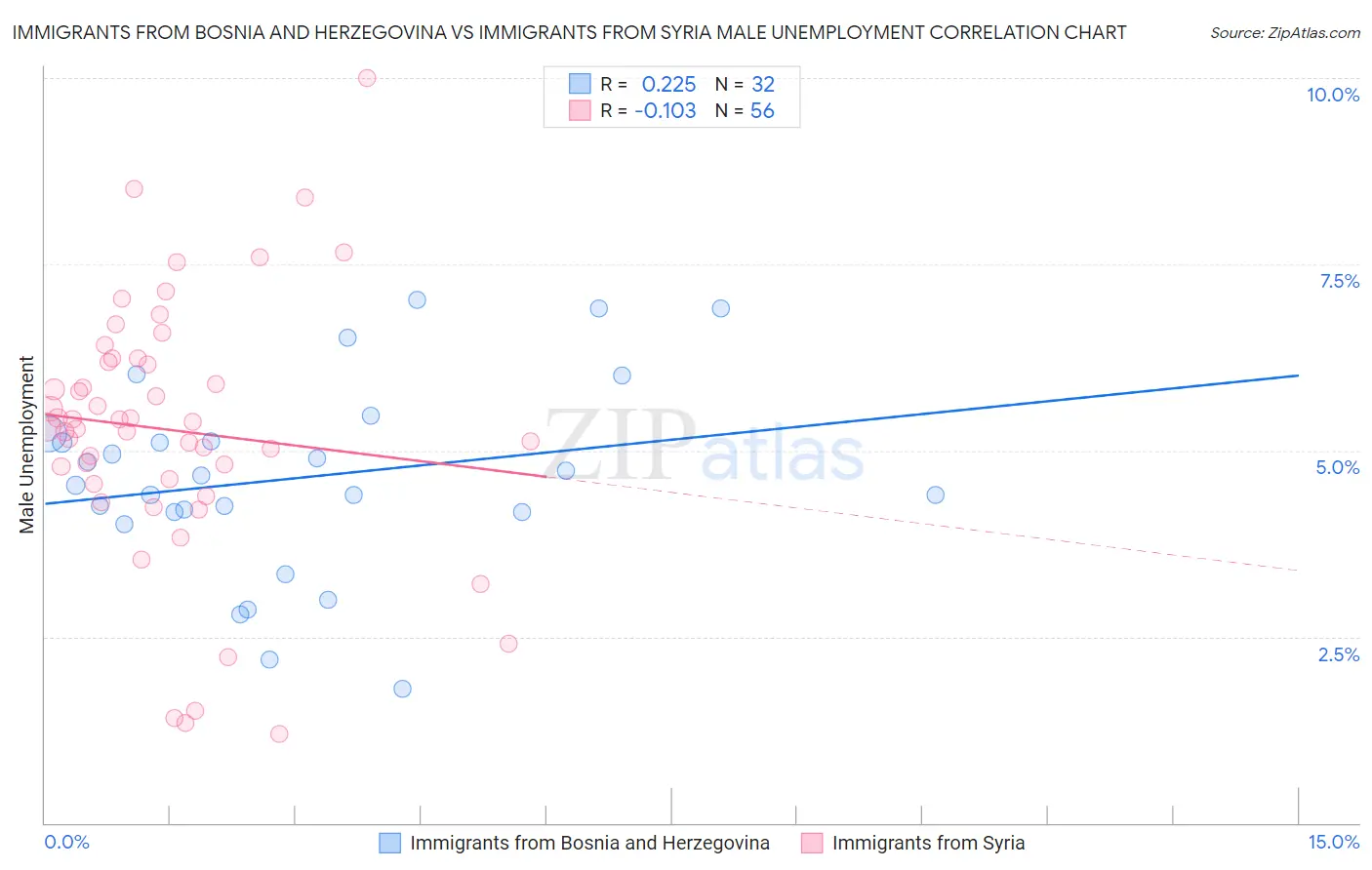 Immigrants from Bosnia and Herzegovina vs Immigrants from Syria Male Unemployment