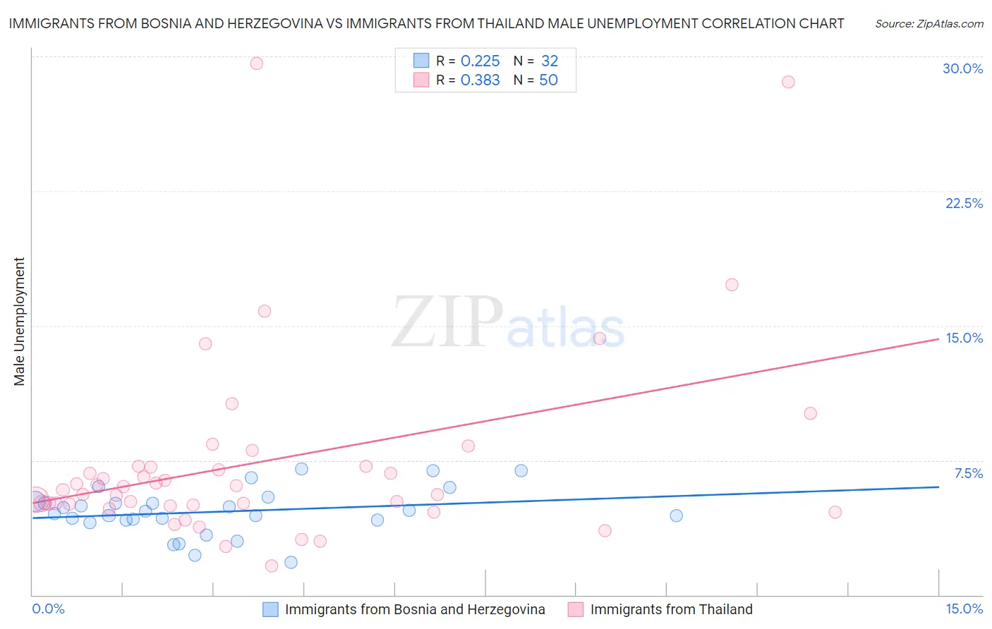 Immigrants from Bosnia and Herzegovina vs Immigrants from Thailand Male Unemployment