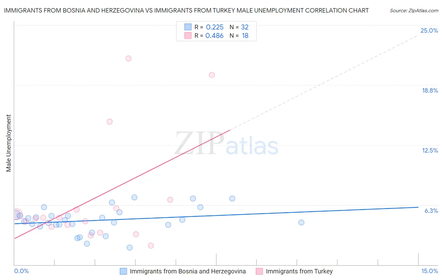 Immigrants from Bosnia and Herzegovina vs Immigrants from Turkey Male Unemployment