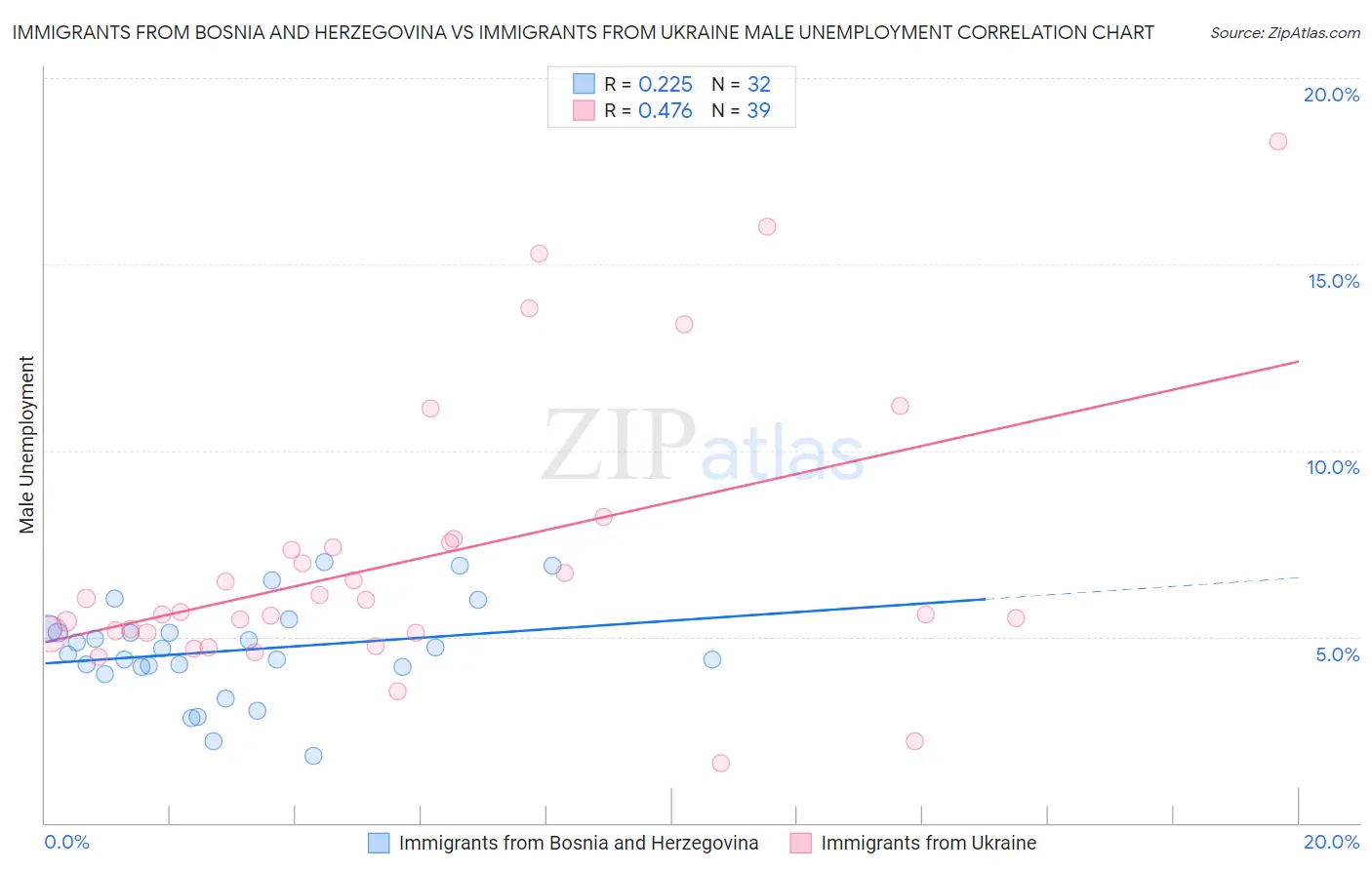 Immigrants from Bosnia and Herzegovina vs Immigrants from Ukraine Male Unemployment