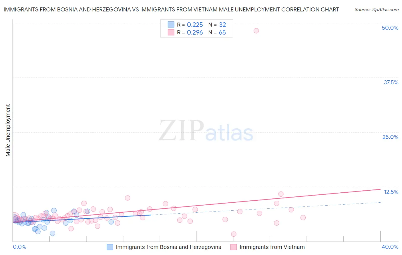 Immigrants from Bosnia and Herzegovina vs Immigrants from Vietnam Male Unemployment