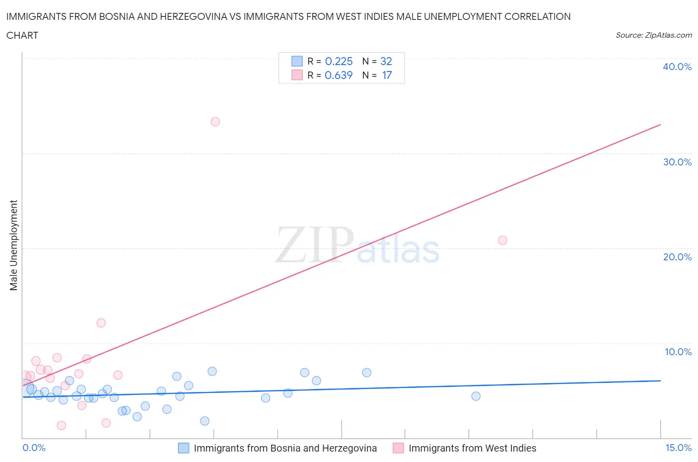 Immigrants from Bosnia and Herzegovina vs Immigrants from West Indies Male Unemployment