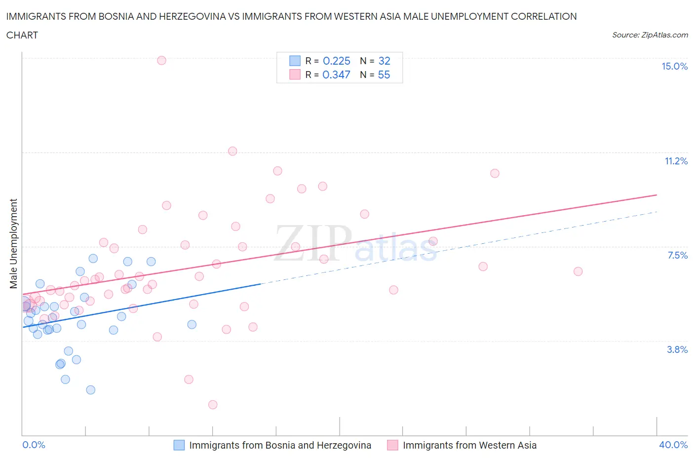 Immigrants from Bosnia and Herzegovina vs Immigrants from Western Asia Male Unemployment