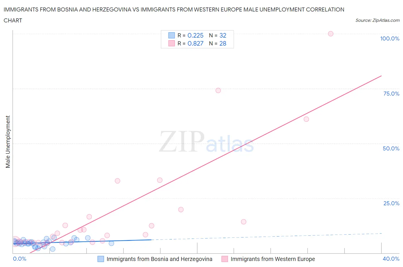 Immigrants from Bosnia and Herzegovina vs Immigrants from Western Europe Male Unemployment