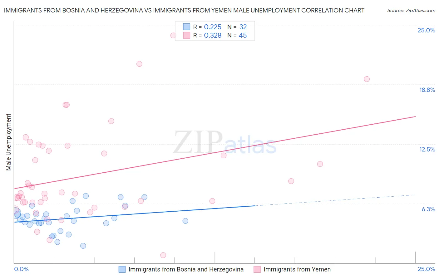 Immigrants from Bosnia and Herzegovina vs Immigrants from Yemen Male Unemployment