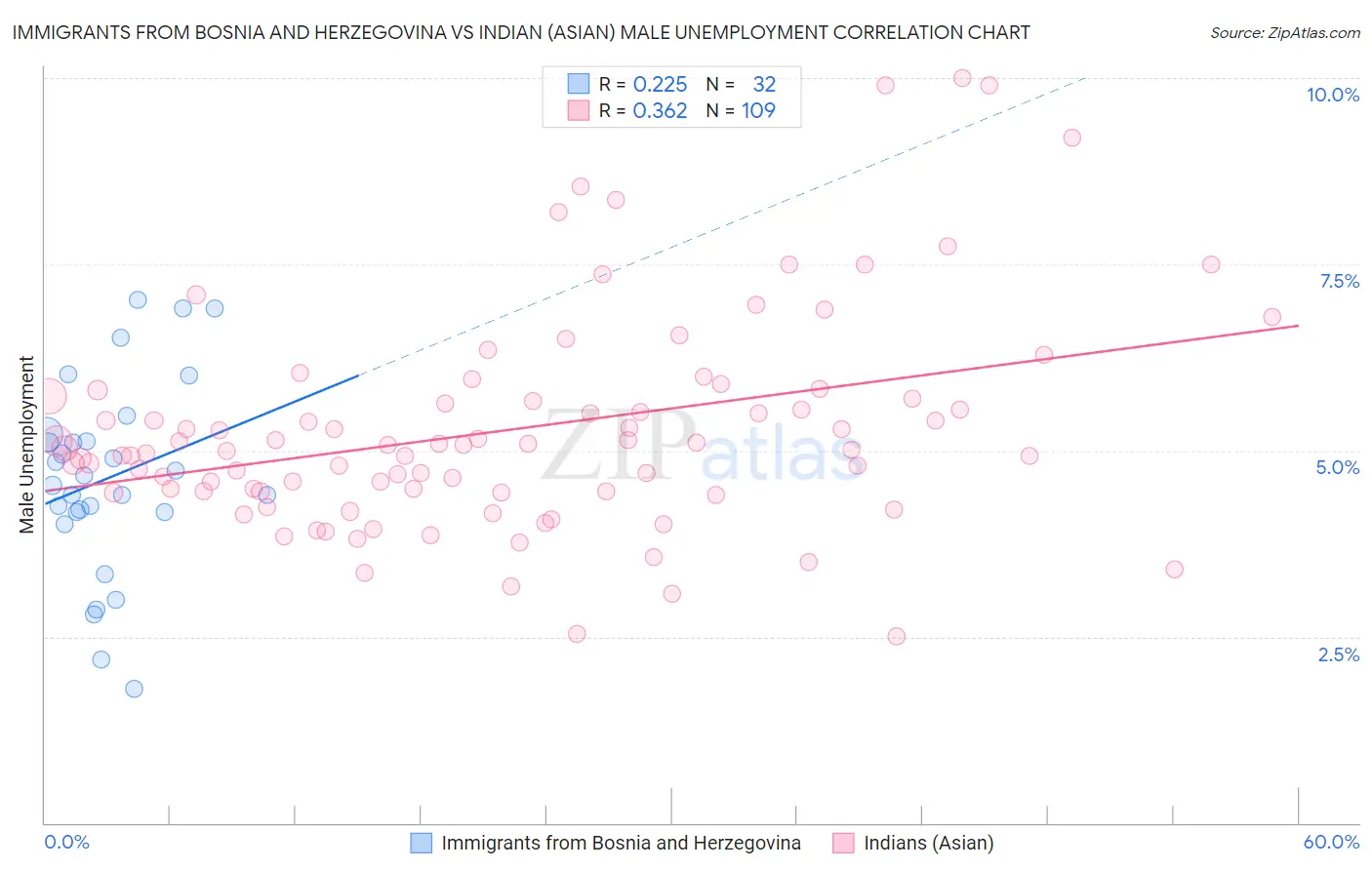 Immigrants from Bosnia and Herzegovina vs Indian (Asian) Male Unemployment