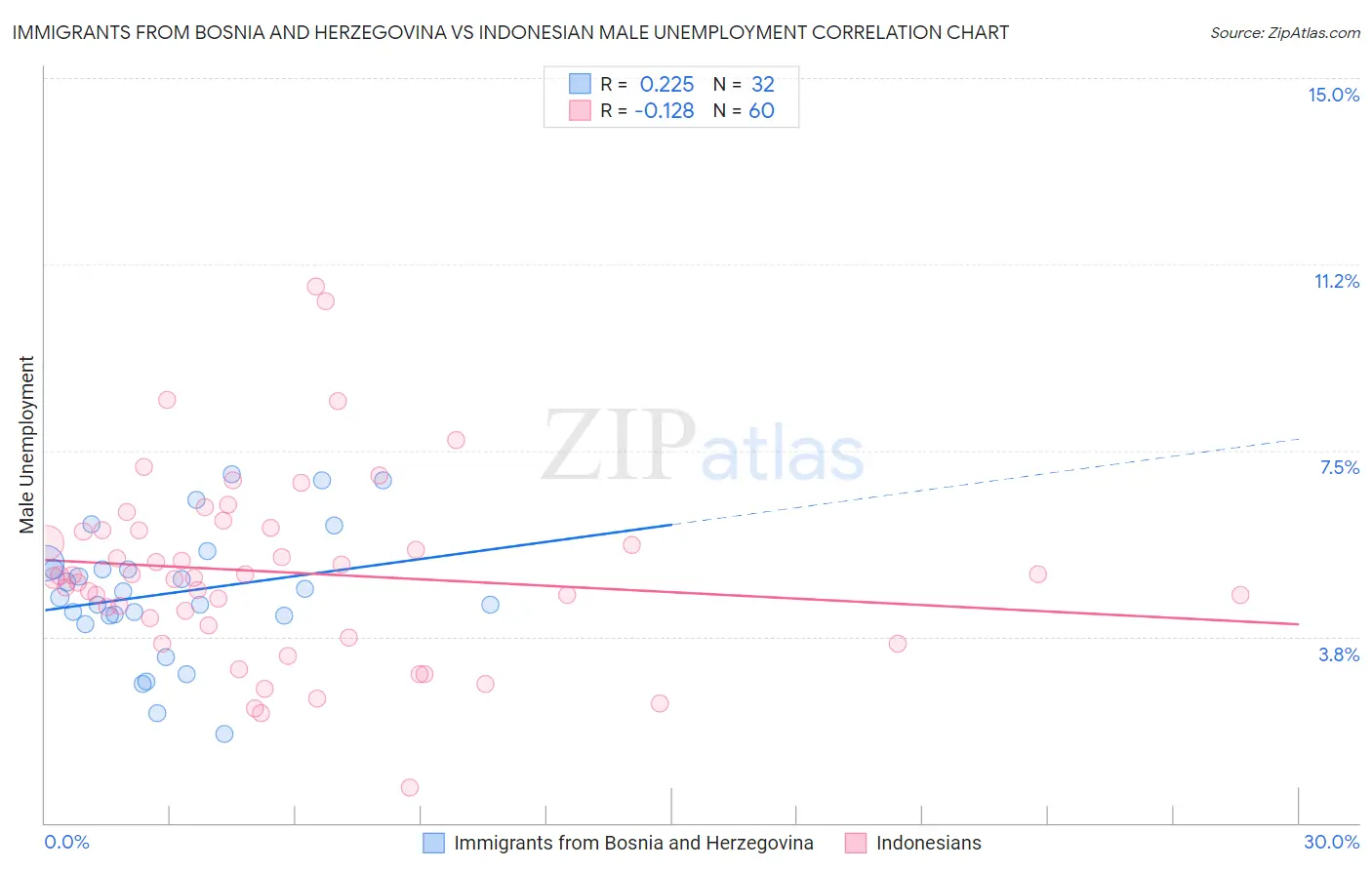 Immigrants from Bosnia and Herzegovina vs Indonesian Male Unemployment