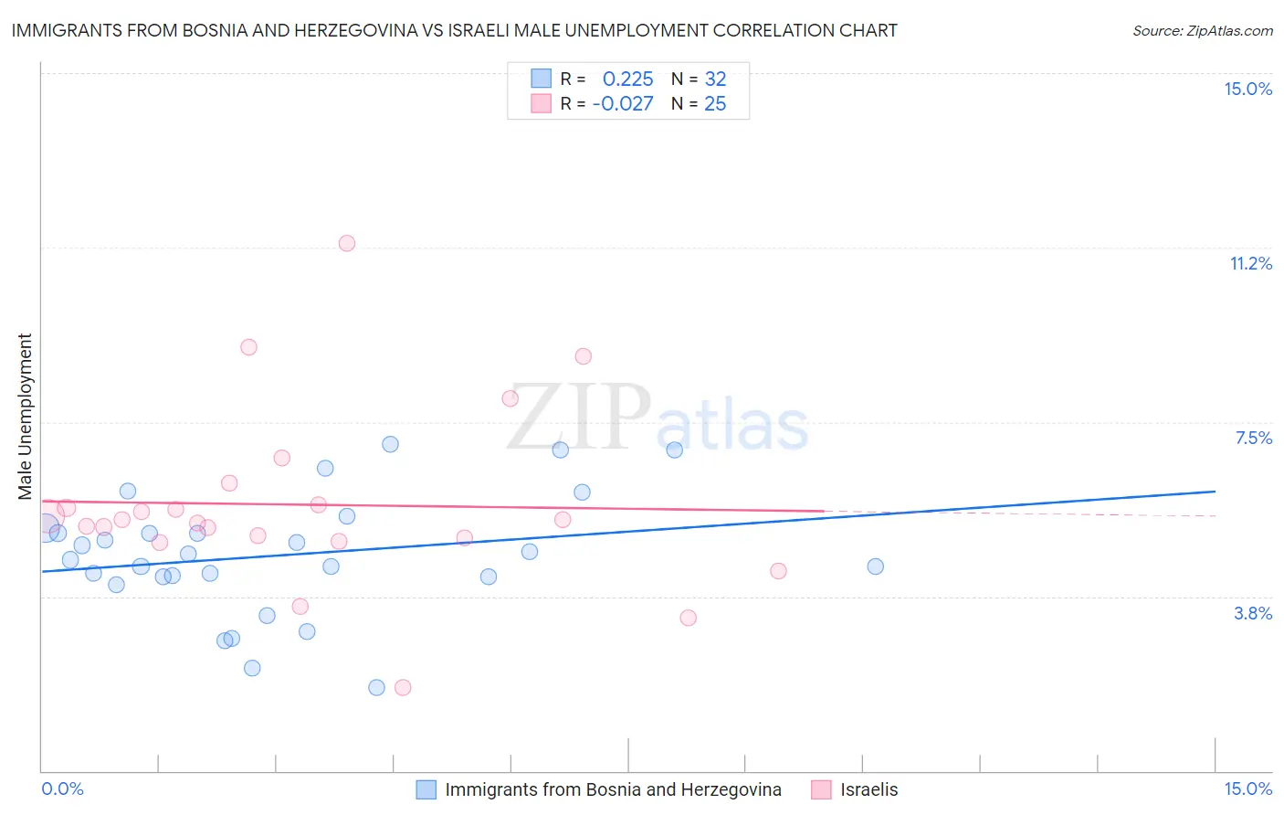 Immigrants from Bosnia and Herzegovina vs Israeli Male Unemployment