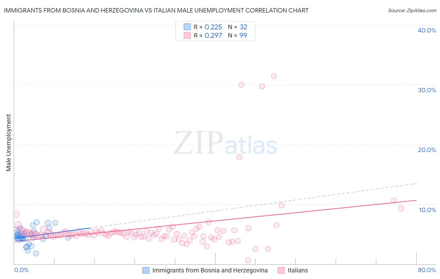 Immigrants from Bosnia and Herzegovina vs Italian Male Unemployment