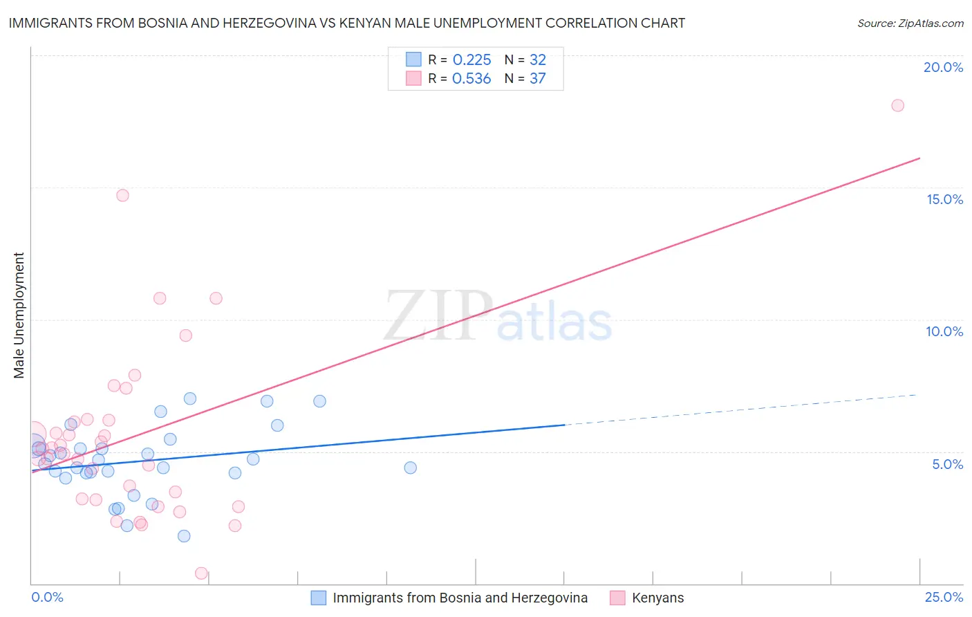 Immigrants from Bosnia and Herzegovina vs Kenyan Male Unemployment