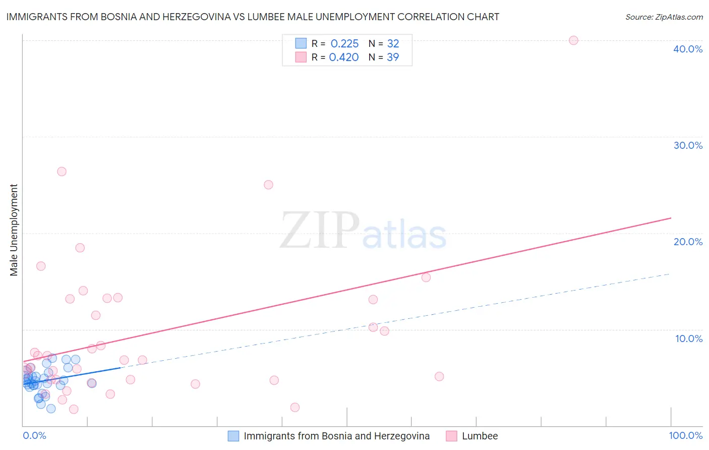 Immigrants from Bosnia and Herzegovina vs Lumbee Male Unemployment