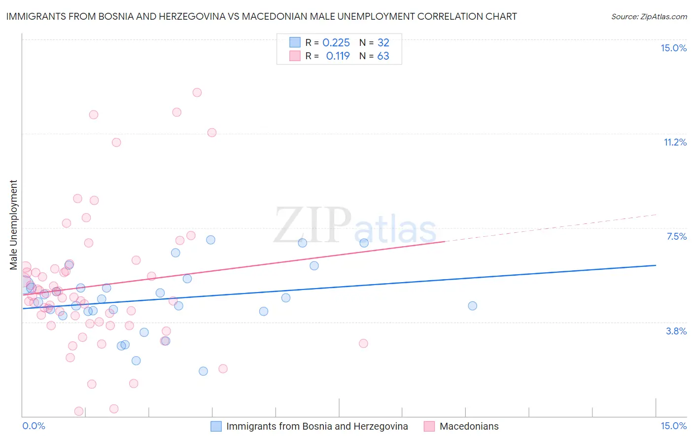 Immigrants from Bosnia and Herzegovina vs Macedonian Male Unemployment