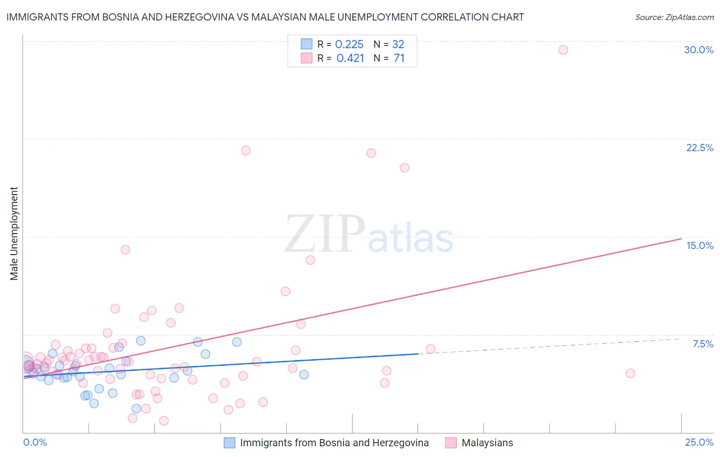 Immigrants from Bosnia and Herzegovina vs Malaysian Male Unemployment