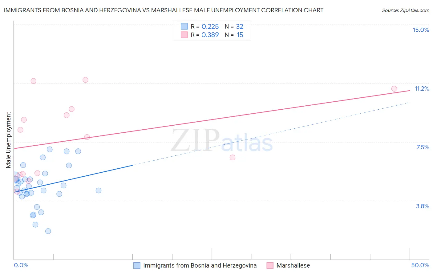 Immigrants from Bosnia and Herzegovina vs Marshallese Male Unemployment