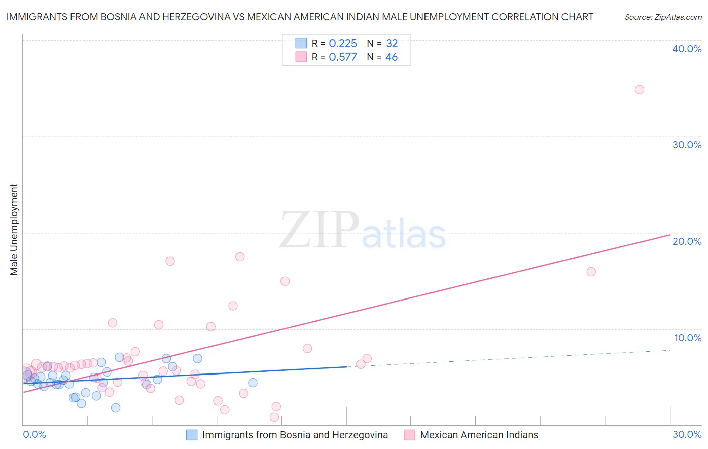 Immigrants from Bosnia and Herzegovina vs Mexican American Indian Male Unemployment