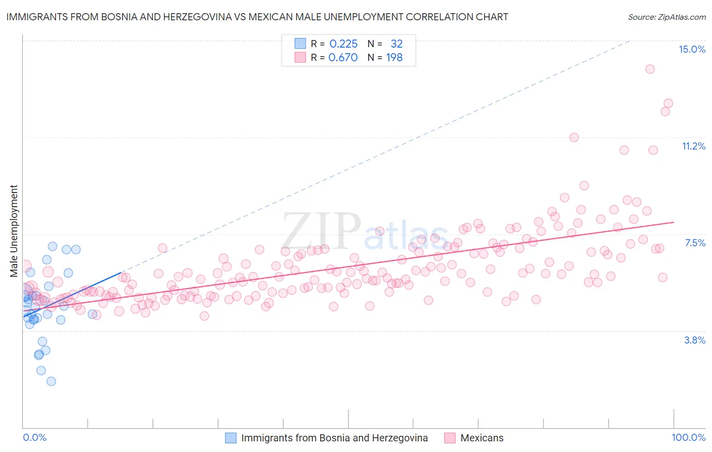 Immigrants from Bosnia and Herzegovina vs Mexican Male Unemployment