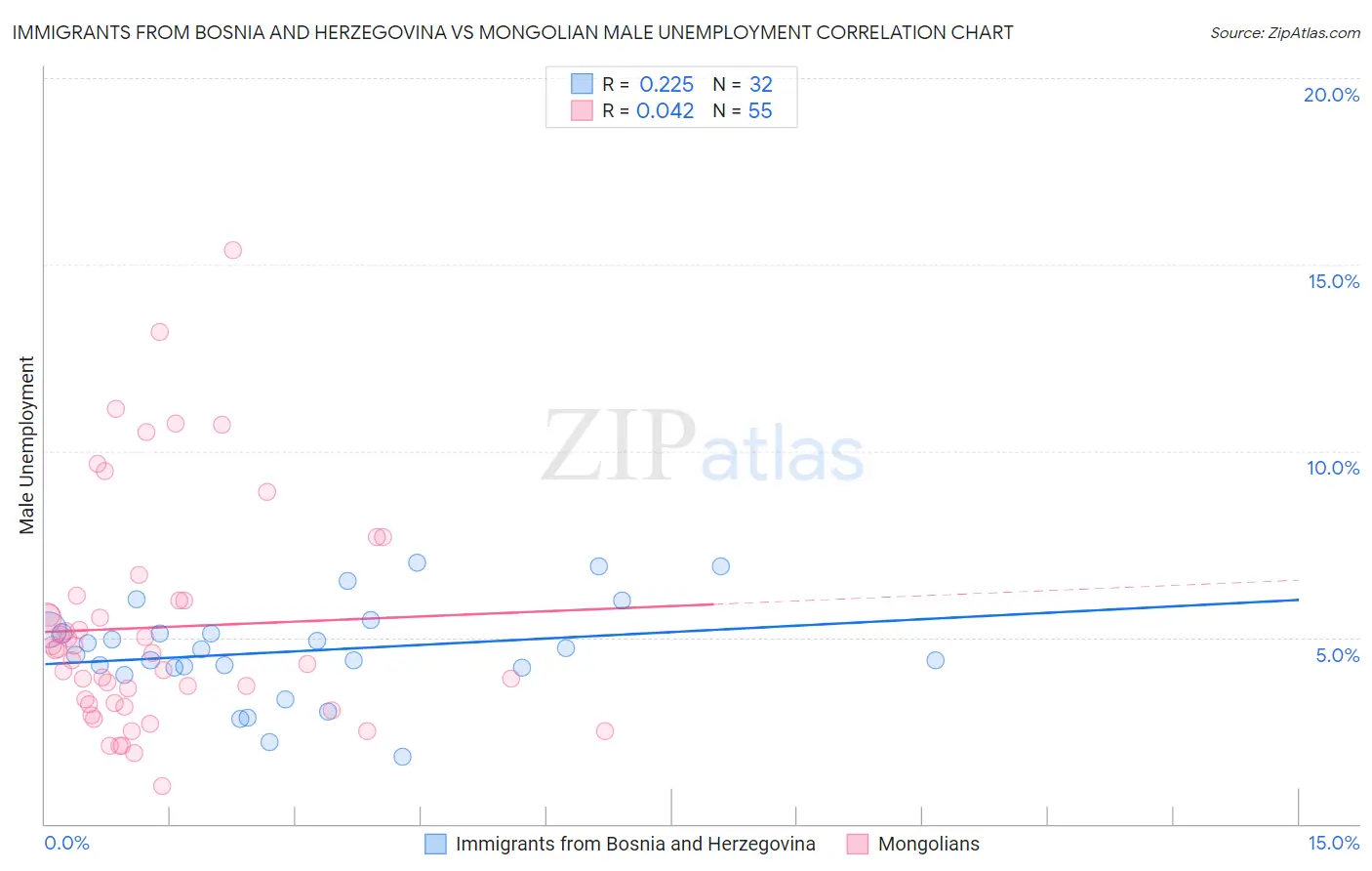 Immigrants from Bosnia and Herzegovina vs Mongolian Male Unemployment