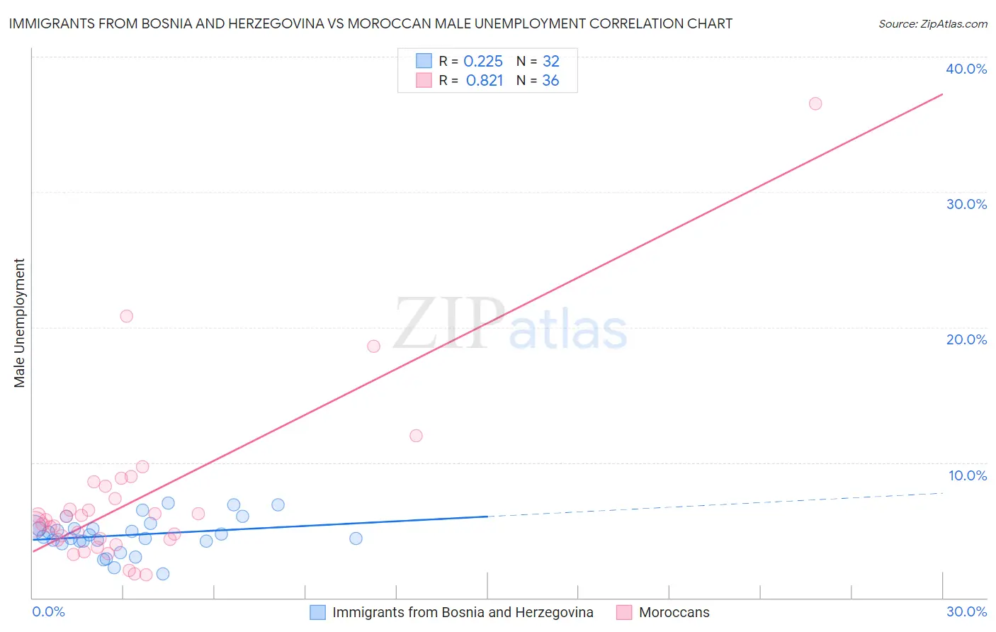 Immigrants from Bosnia and Herzegovina vs Moroccan Male Unemployment