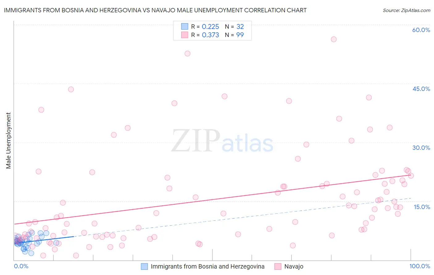 Immigrants from Bosnia and Herzegovina vs Navajo Male Unemployment