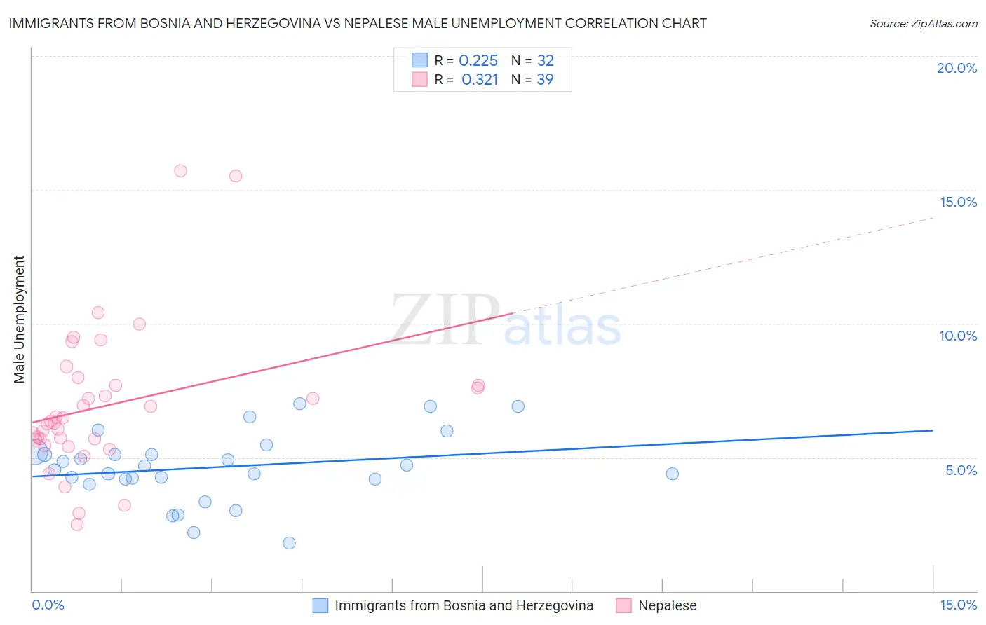 Immigrants from Bosnia and Herzegovina vs Nepalese Male Unemployment