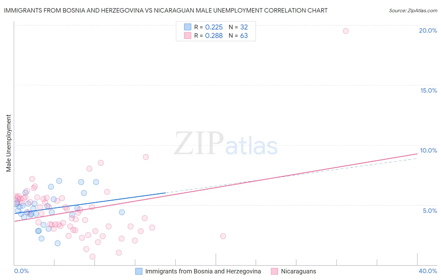 Immigrants from Bosnia and Herzegovina vs Nicaraguan Male Unemployment