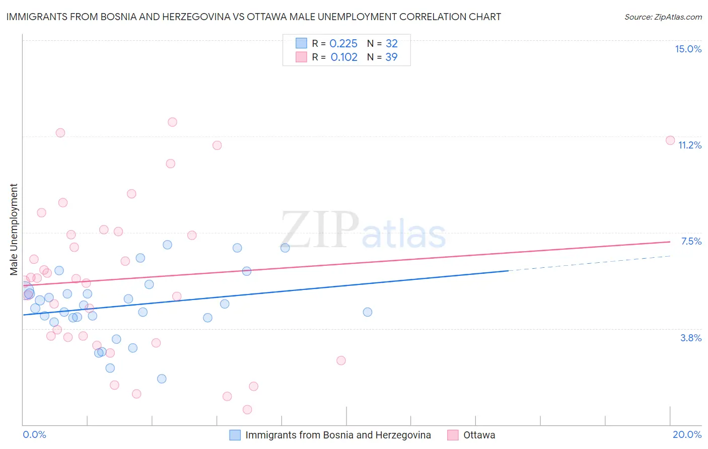 Immigrants from Bosnia and Herzegovina vs Ottawa Male Unemployment