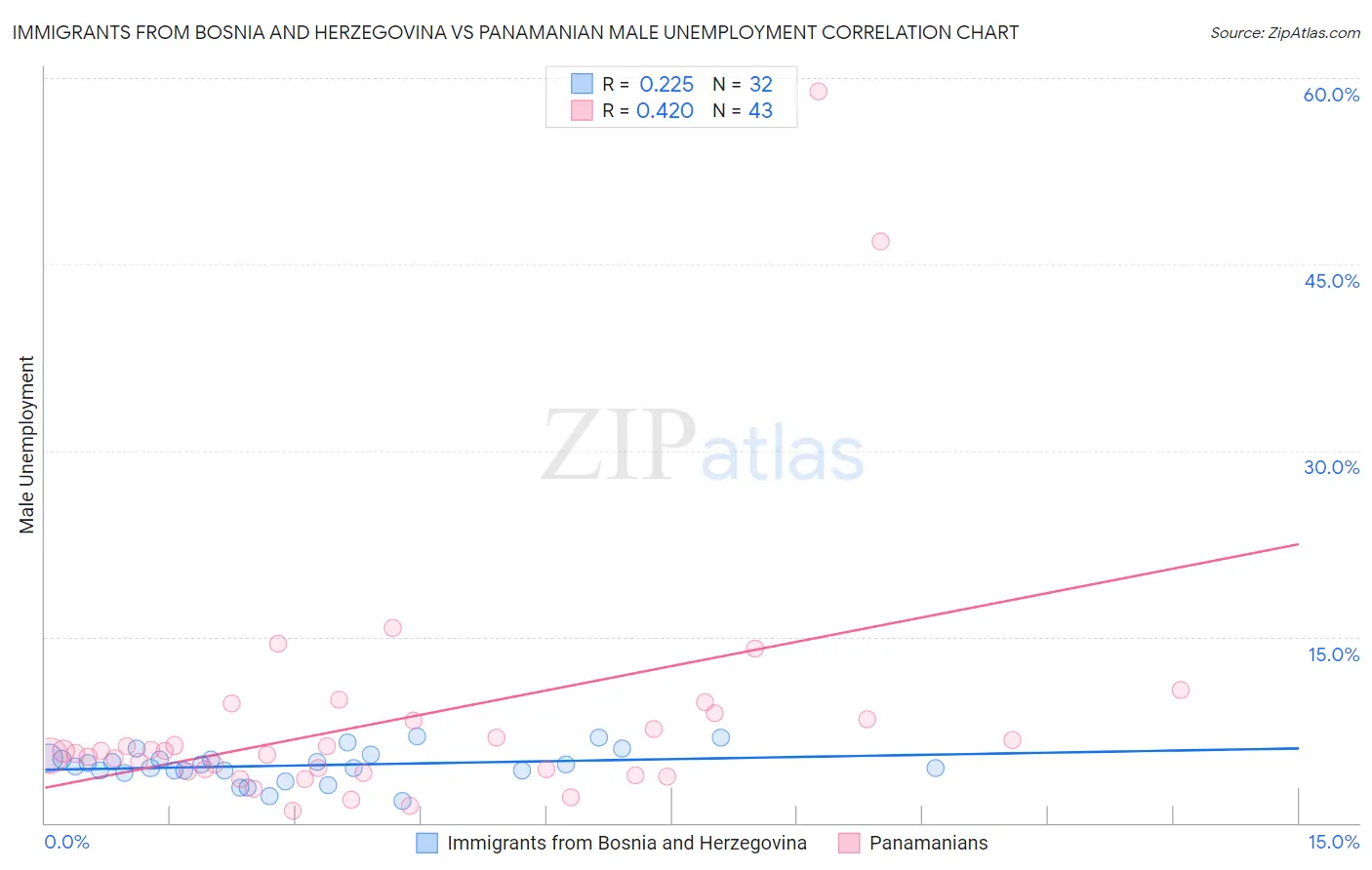 Immigrants from Bosnia and Herzegovina vs Panamanian Male Unemployment