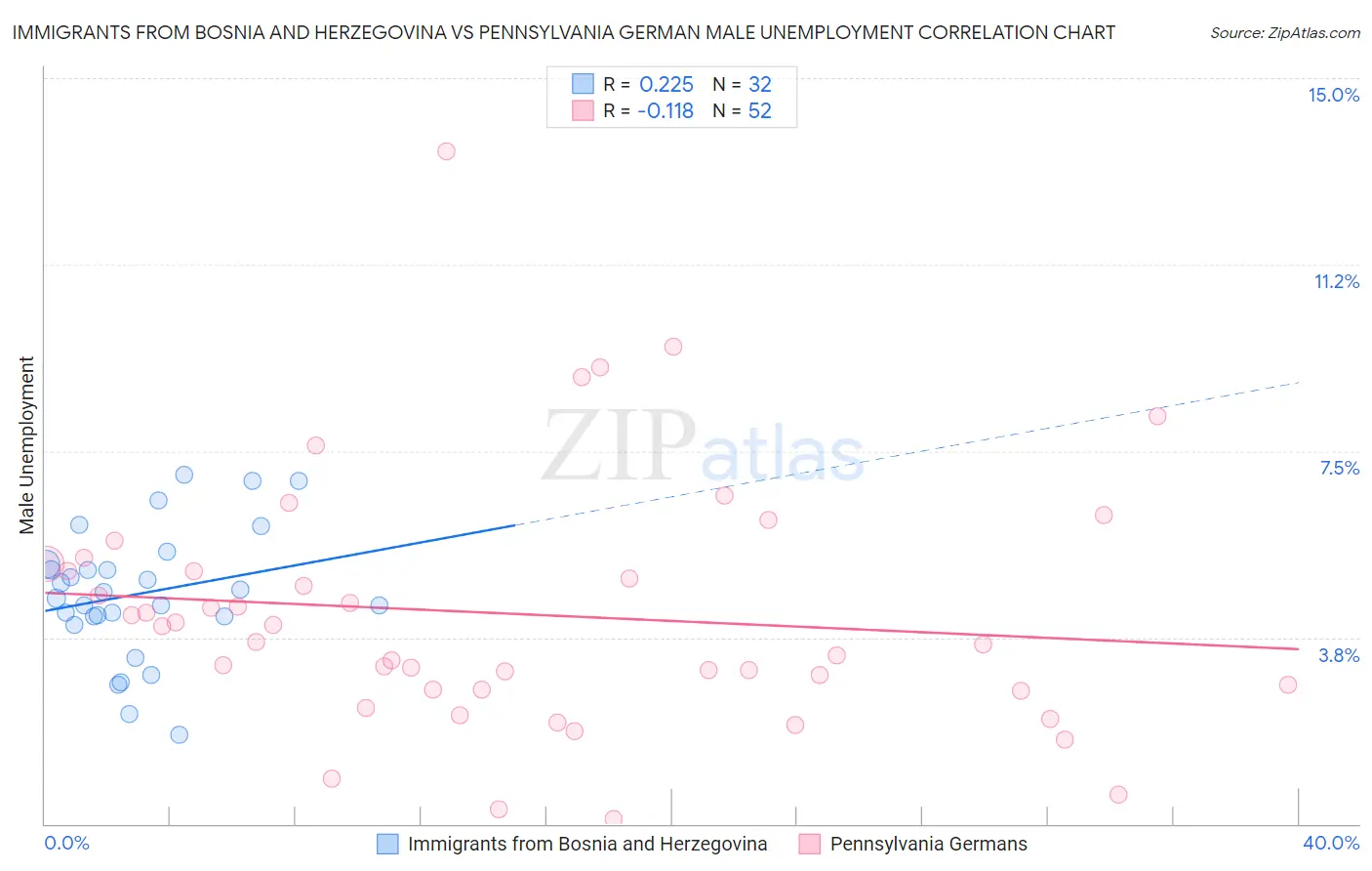 Immigrants from Bosnia and Herzegovina vs Pennsylvania German Male Unemployment
