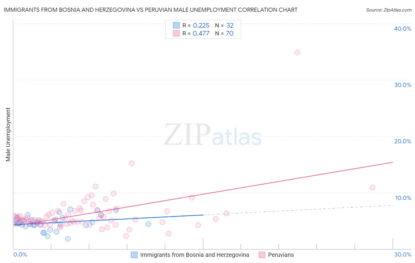 Immigrants from Bosnia and Herzegovina vs Peruvian Male Unemployment